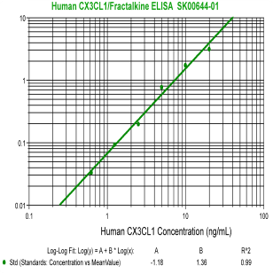 human CX3CL1-Fractalkine ELISA Kit from aviscera bioscience