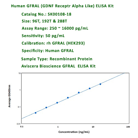 new GFRAL ELISA Kit