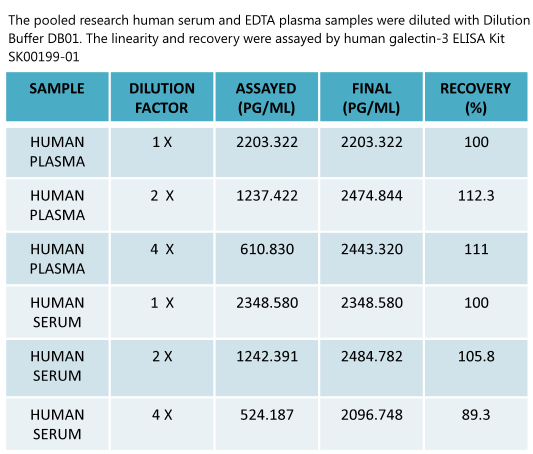 human glaectin-3 elisa kit sk00199-01 enables to measure human samples from aviscera bioscience