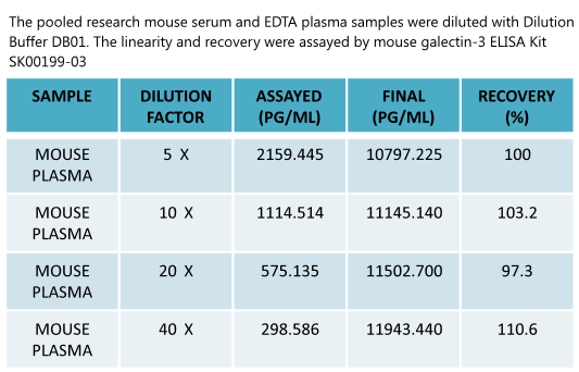 mouse galectin-3 elisa kit sk00199-03 enables to measure mouse smaples . Aviscera bioscience