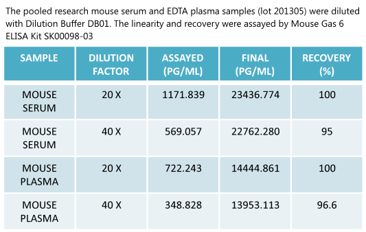 mouse gas6 elisa kit enables to measure mouse samples