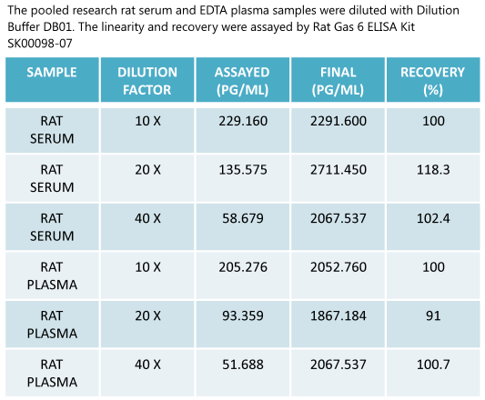 rat gas6 elisa kit enables to measure rat samples