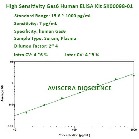 HIGH SENSITIVITY HUMAN GAS6 ELISA KIT