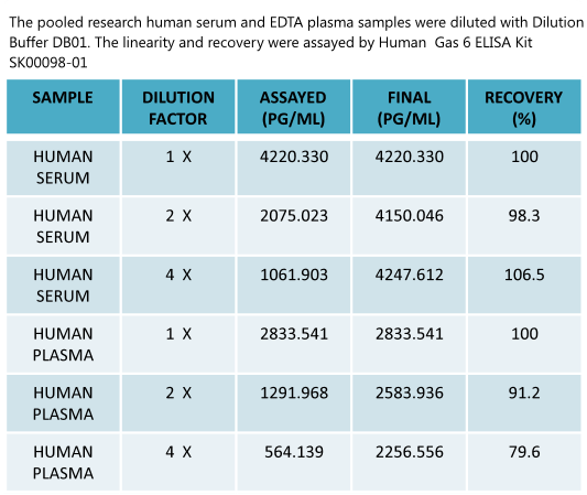 human gas6 elisa kit enables to measure human samples