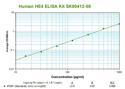 human HE4 elisa kit from aviscera bioscience