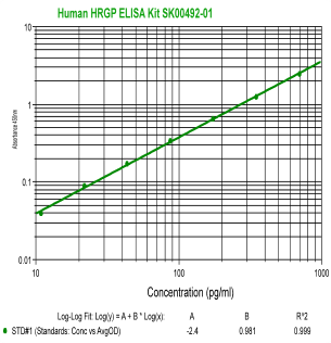 human HRGP elisa kit for cancer research from aviscera bioscience