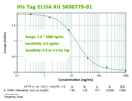 His Tag ELISA Kit enables test His Tag in 45 minutes