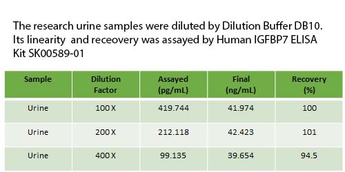 test urine sample by human igfbp7 elisa kit sk00589-01