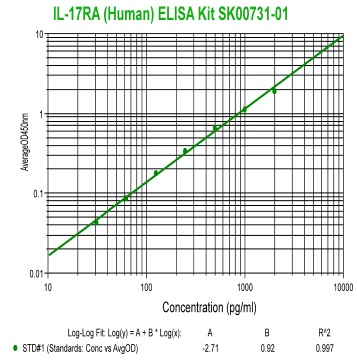 human IL-17RA ELISA Kit