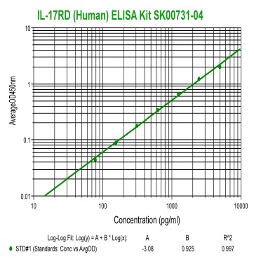 human IL-17RD ELISA Kit