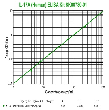 human IL-17A ELISA Kit