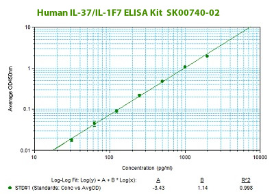 human IL_37 ELISA Kit from aviscera