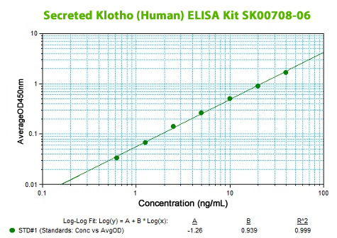new sklotho elisa kit SK00708-06