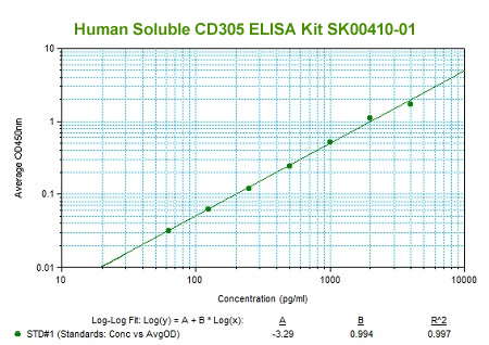 soluble CD305 elisa kit from aviscera bioscience