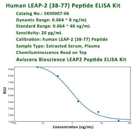 high sensitivity human LEAp-2 (38-77) Peptide ELISa Kit from Aviscera Bioscience