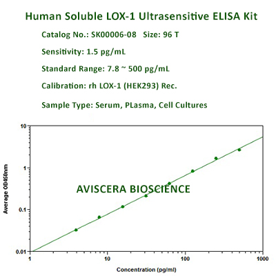 new ultrasensitive LOX-1 elisa from aviscera bioscience