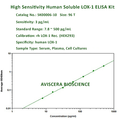 new high sensitivity human LOX-1 ELISA Kit SK00006-10 aviscera bioscience