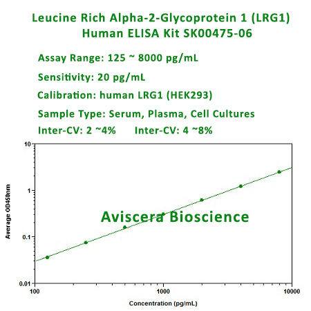 new human lrg1 elisa kit