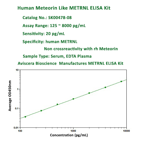new METRNL elisa Kit SK00478-08