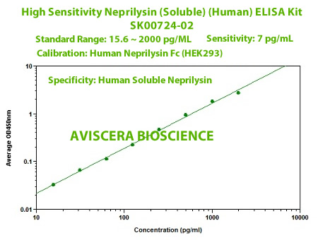 new neprilysin ELISA Kit SK00724-02