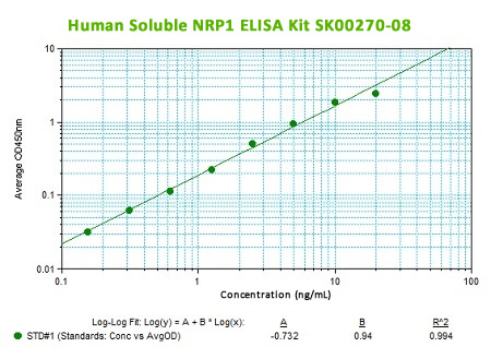 new human soluble NRP1 elisa kit
