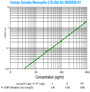 human soluble neuropilin 2 elisa kit