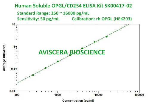 new human soluble OPGL elisa kit from Aviscera Bioscience