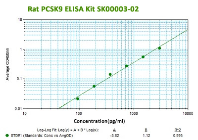 rat pcsk9 elisa kit sk00003-02