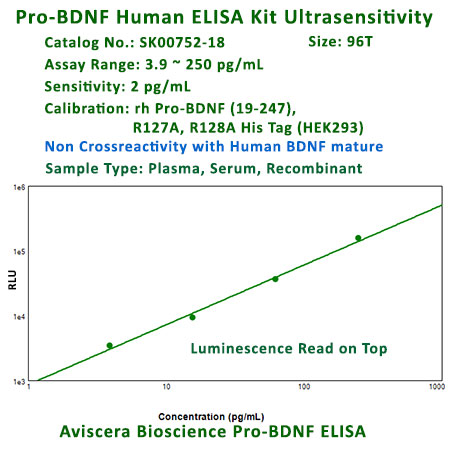 new Ultra-sensitivity human Pro-BDNF ELISA Kit