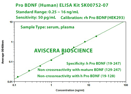 new pro bdnf elisa kit from aviscera bioscience