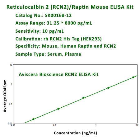 new mouse RCN2/Raptin ELISA Kit from Aviscera Bioscience