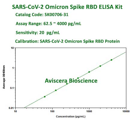 SARS-CoV-2 Omicron Spike RBD ELISA Kit