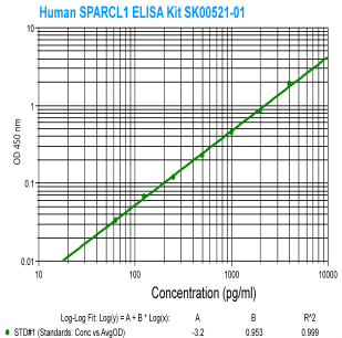 human sparcl1 elisa kit