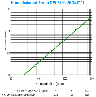 human surfactant protein d elisa kit sk00457-01