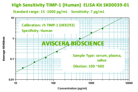 human TIMP-1 ELISA Kit