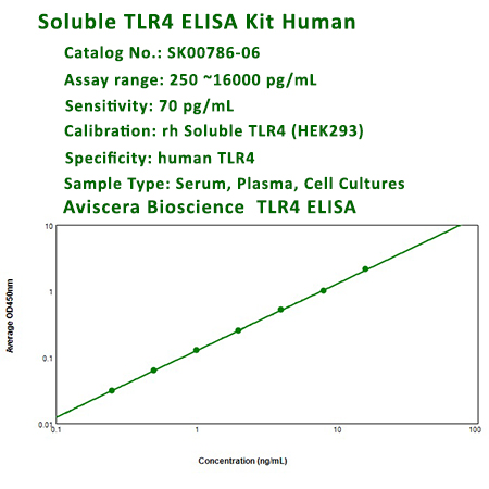 new soluble TLR4 ELISA Kit from Aviscera Bioscience