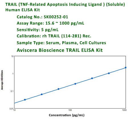 human soluble TRAIL ELISA Kit from Aviscera Bioscience