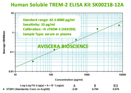 New human soluble trem-2 elisa kit sk00218-12A from aviscera bioscience