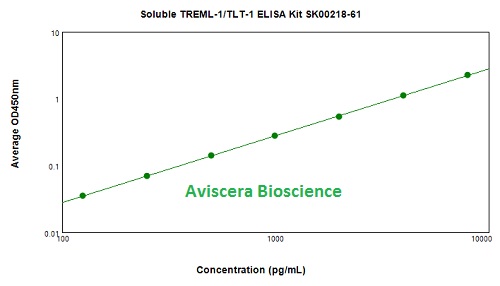 human sTREML-1 elisa kit
