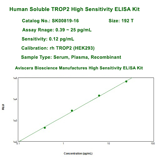 new high sensitivity human trop2 elisa kit from aviscera bioscience