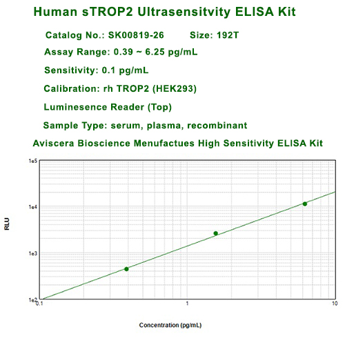 TROP2 ELISA Kit high sensitivity and precision assay TROP2 in the samples