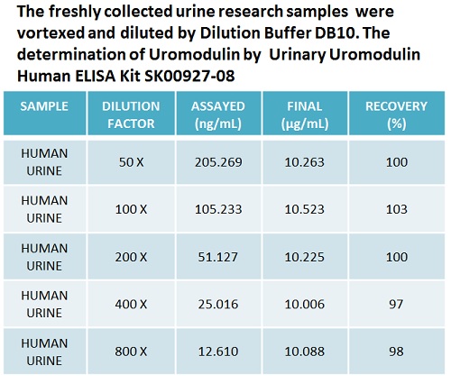 uromodulin assay