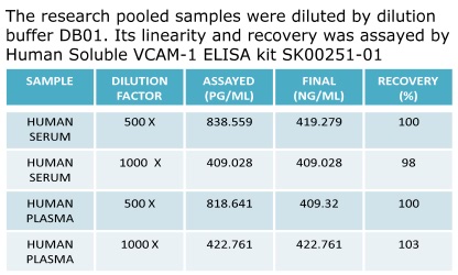 vcam-1 elisa kit enables to detect circulating samples