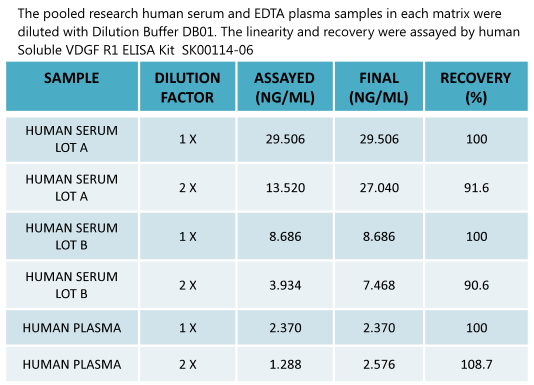 human soluble VGF R1 elisa kit sk00114-06 enables to detect human samples. that is available in aviscera bioscience