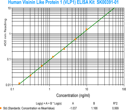human VLP1 ELISA Kit SK00391-01 from aviscera bioscience