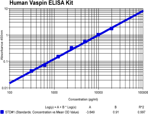 human vaspin elisa kit from aviscera bioscience