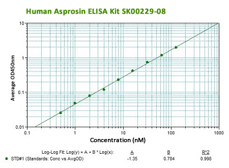 new asprosin elisa kit SK00229-08