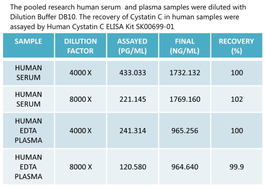 human cystatin c elisa kit enables to measure human serum and plasma  samples from aviscera bioscience