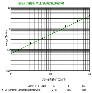 human cystatin c elisa kit sk00699-01 from aviscera bioscience
