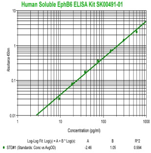 human soluble EphB6 elisa kit enables to detect human samples from aviscera bioscience